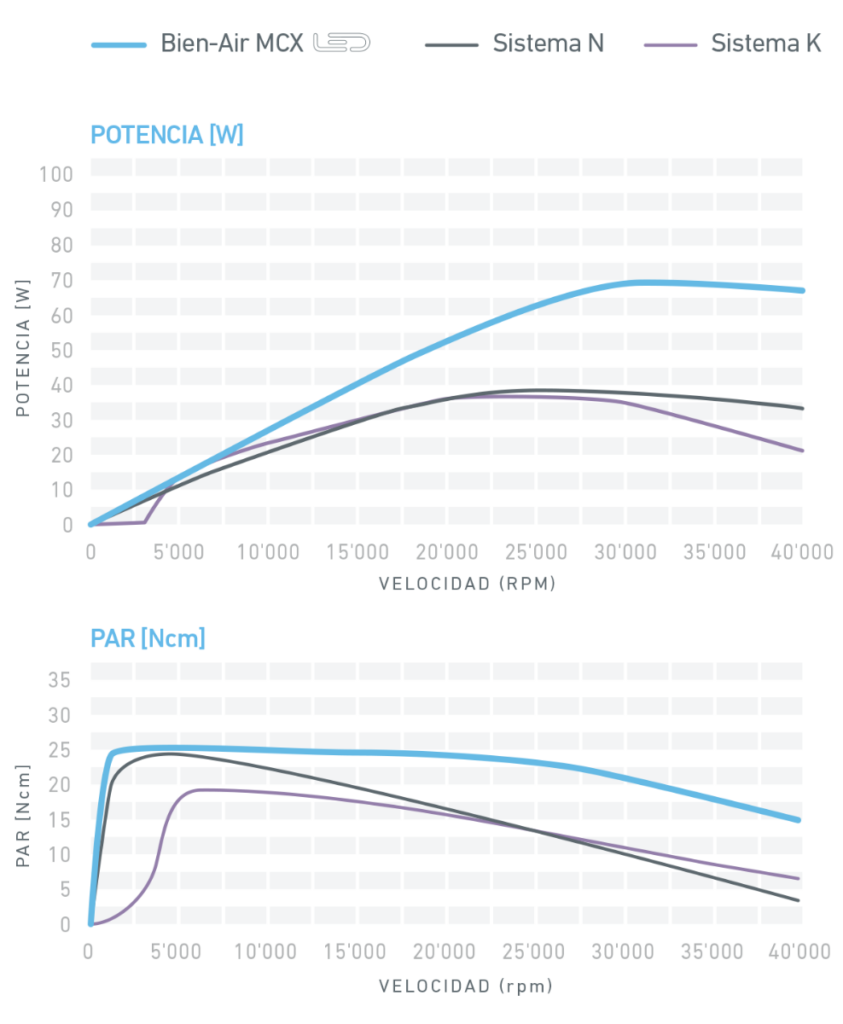 grafico Bien Air Optima